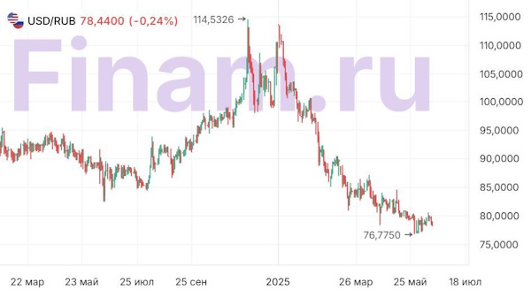 Курс рубля сохранит стабильность и силу в июне